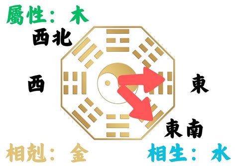 風水座向|如何判別房子座向以及五行屬性